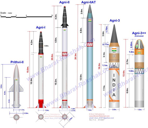 Các loại tên lửa của Ấn Độ